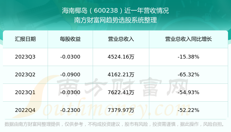 海南椰岛股票怎么样600238业绩如何