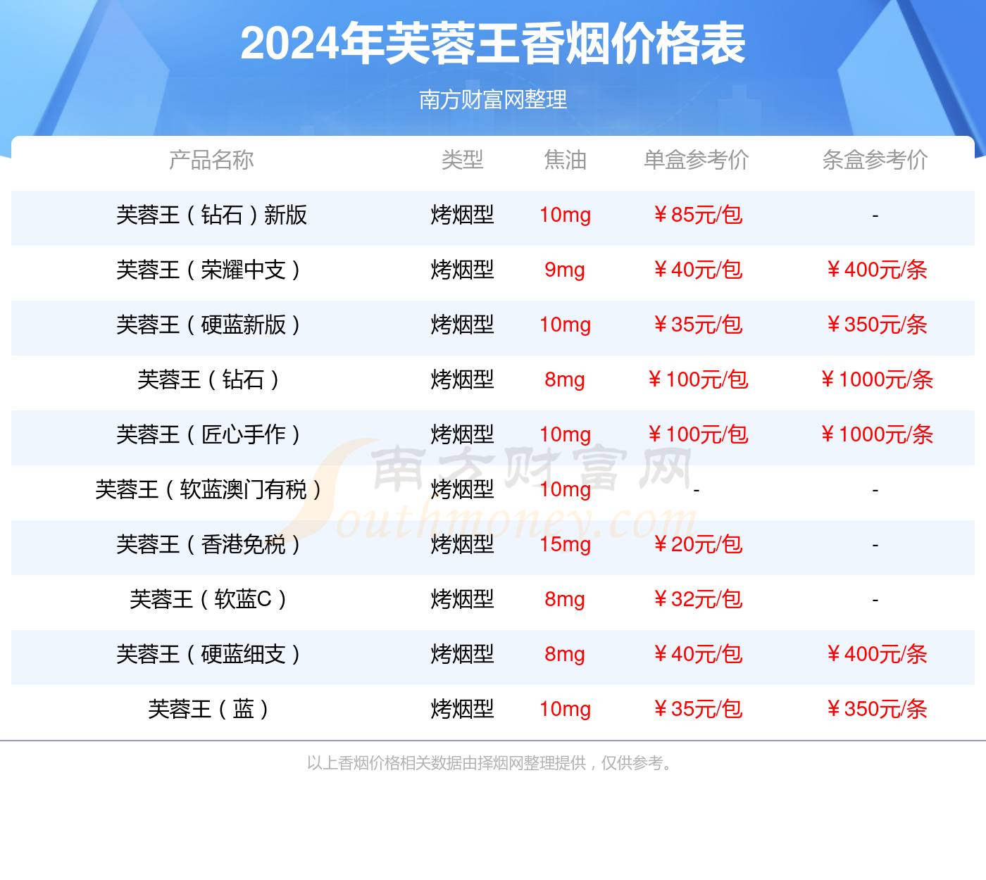 芙蓉王荣耀中支香烟价格多少一条2024价格一览表