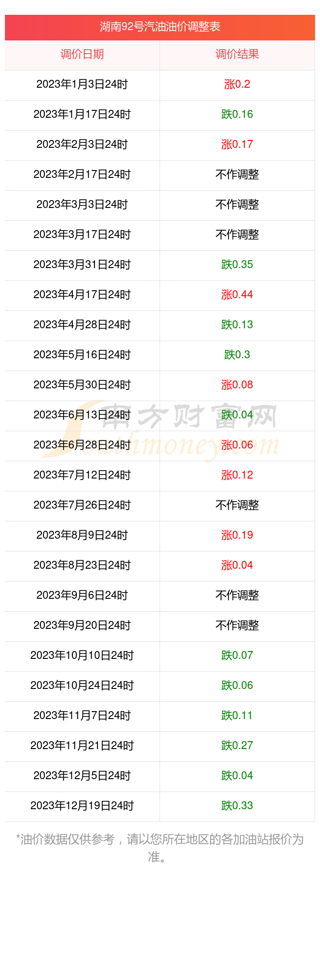 今天湖南油价92号汽油价格表4月13日