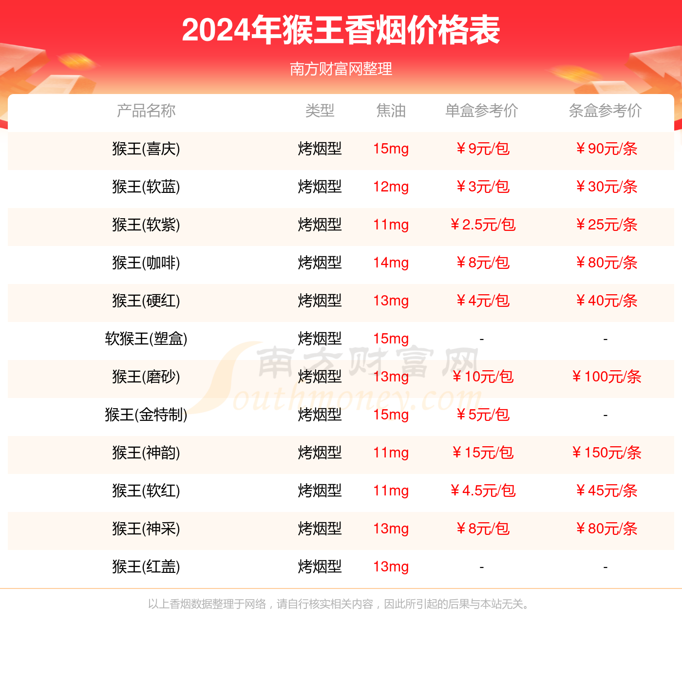 2024年猴王香烟价格表一览猴王香烟价目表