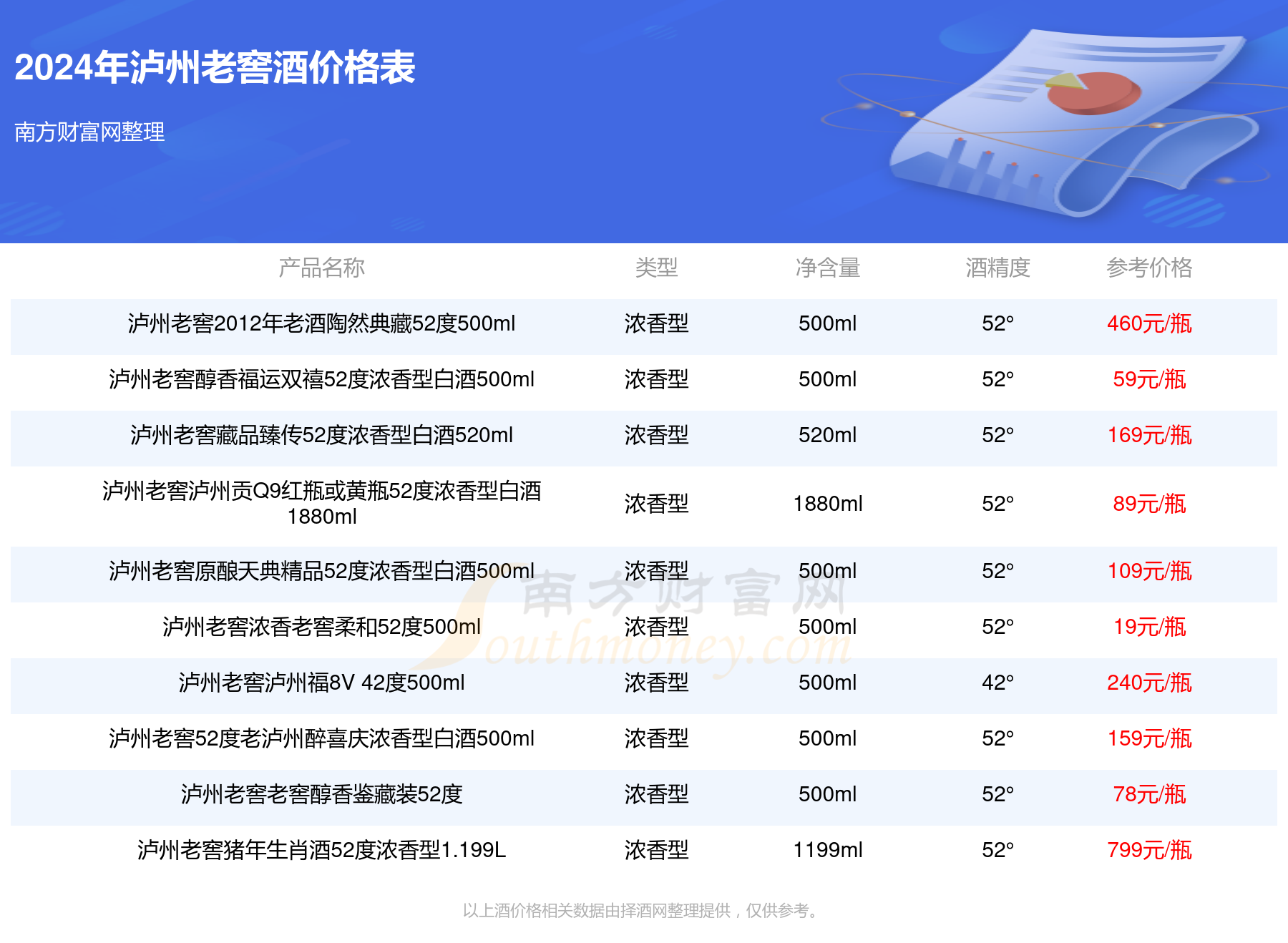 2024年泸州老窖泸州老酒坊福庆双辉52度浓香型白酒625ml酒价格多少钱