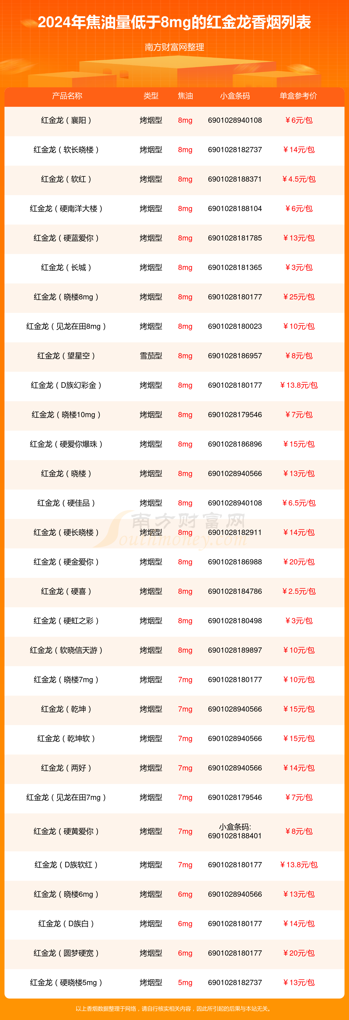 焦油量低于8mg的红金龙香烟2024查询一览