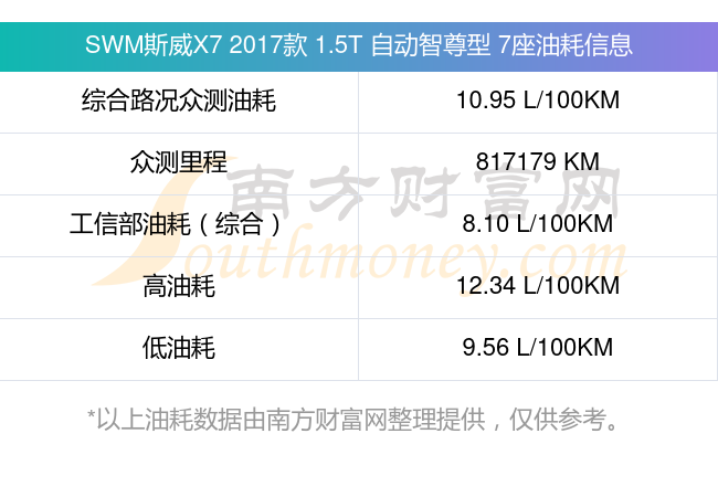 swm斯威x72017款15t自动智尊型7座汽车油耗怎么样