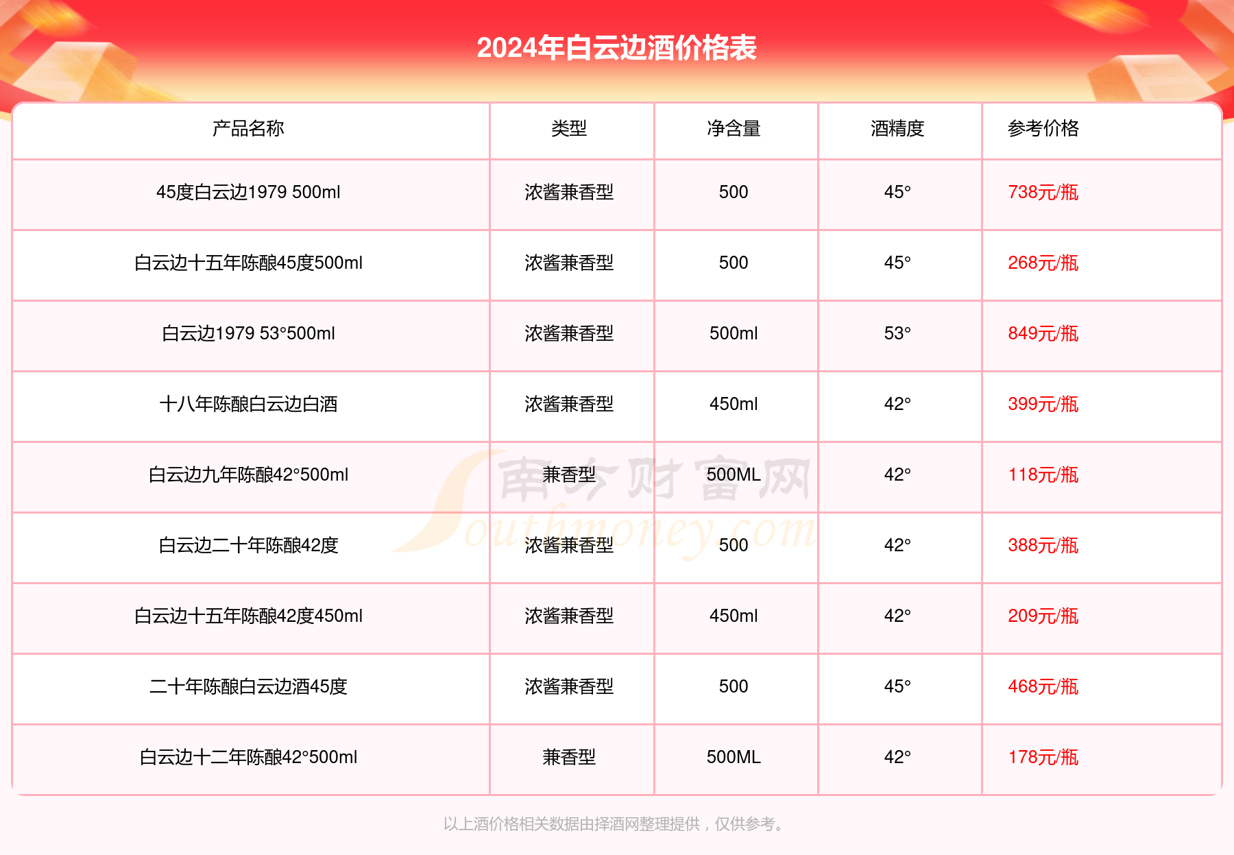 白云边十二年陈酿450ml42酒价格2024查询基本信息一览