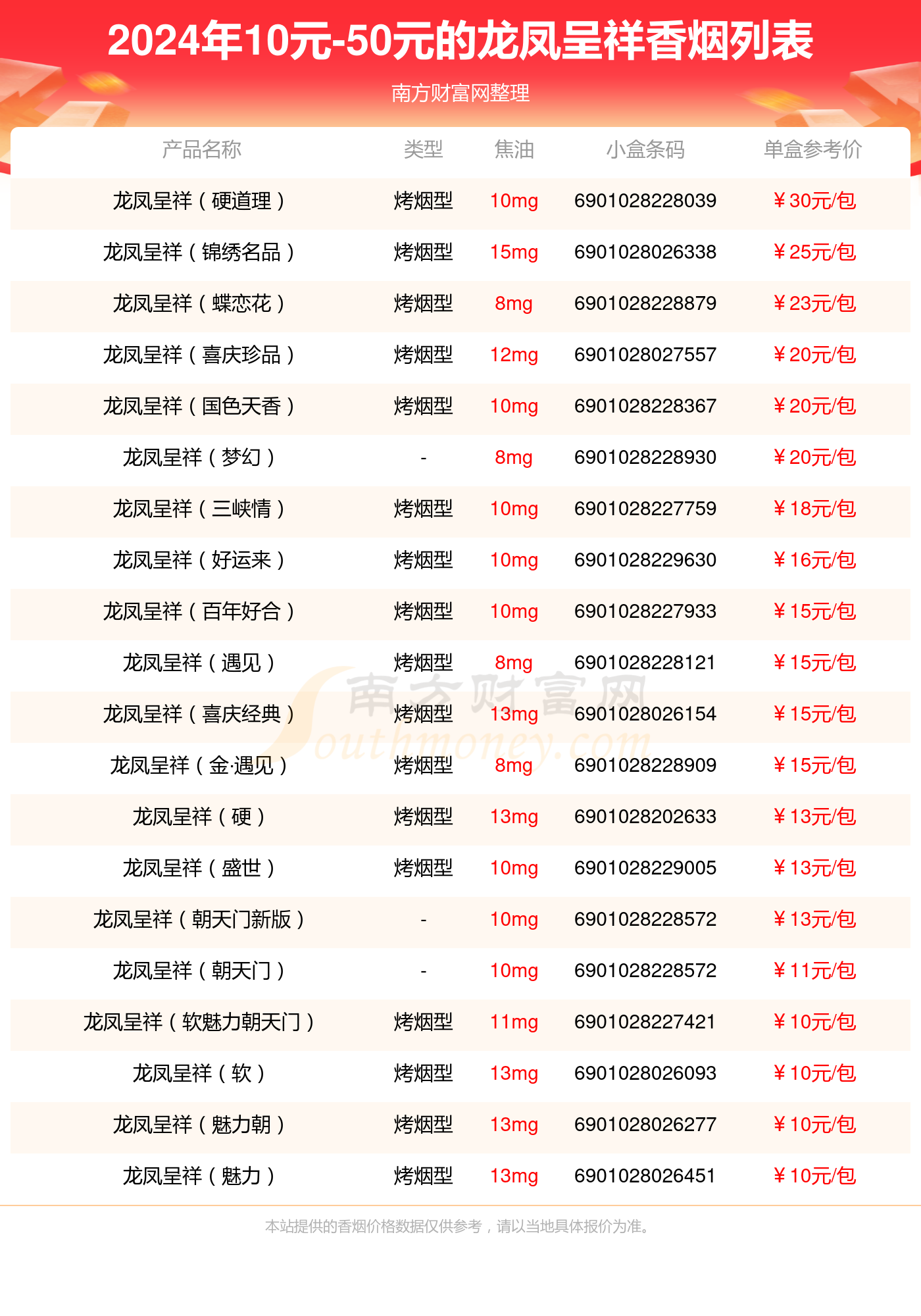 龙凤呈祥香烟10元50元的烟2024列表一览