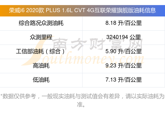 荣威i62020款plus16lcvt4g互联荣耀旗舰版百公里油耗多少