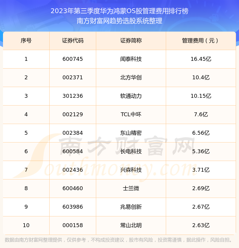 华为鸿蒙OS股管理费用榜单（2023年第三季度前十名单）