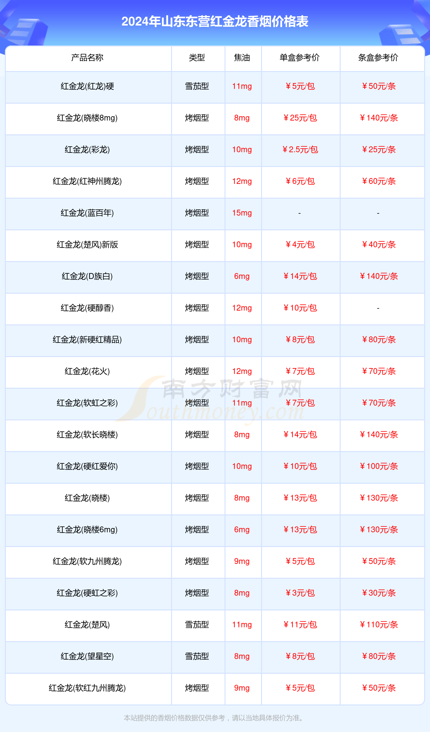 2024山东东营红金龙价格多少钱一盒(红金龙全部香烟价格表)