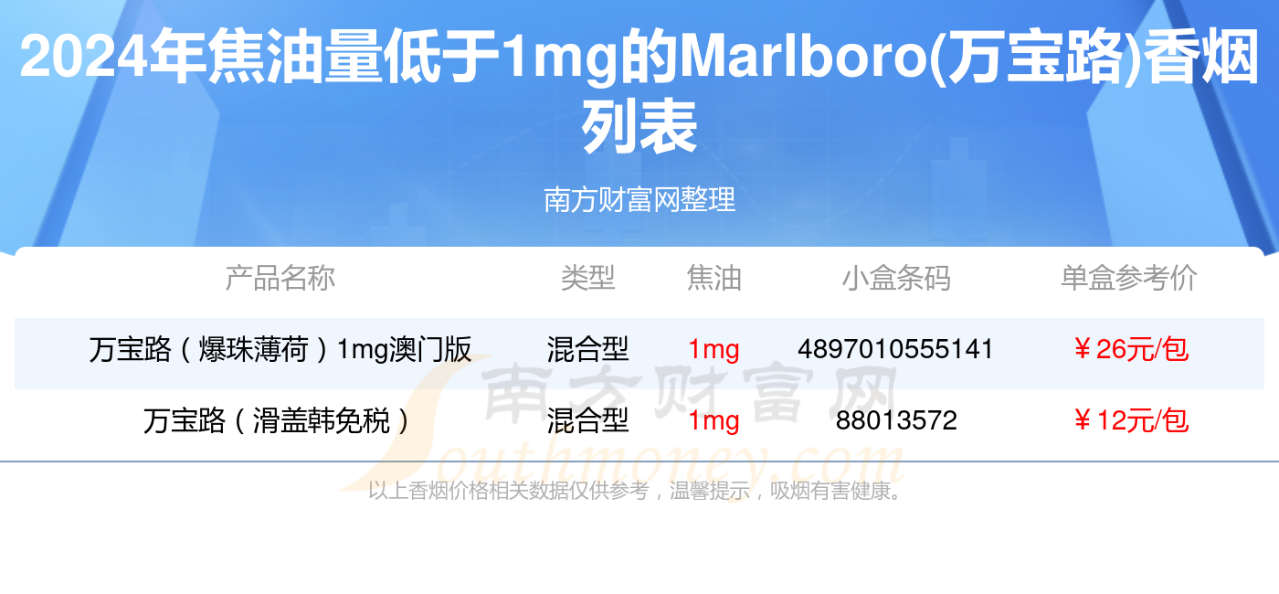 2024marlboro(万宝路)香烟焦油量低于1mg的烟盘点