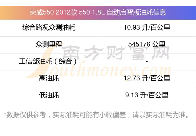 荣威5502012款55018l自动启智版每百公里油耗详情