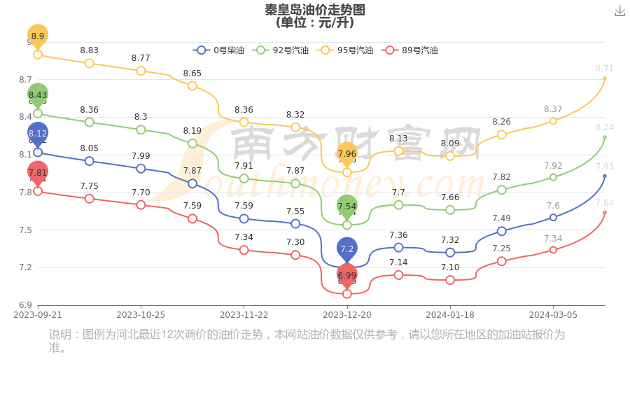 秦皇岛今日油价:4月20日秦皇岛汽油价格一览表