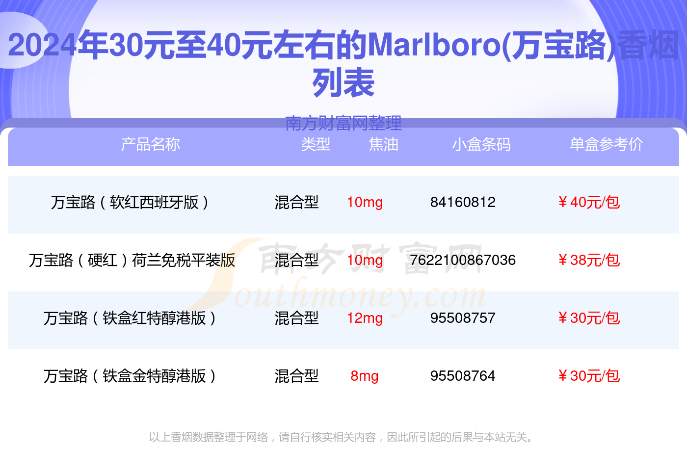 30元至40元左右的marlboro(万宝路)香烟一览表
