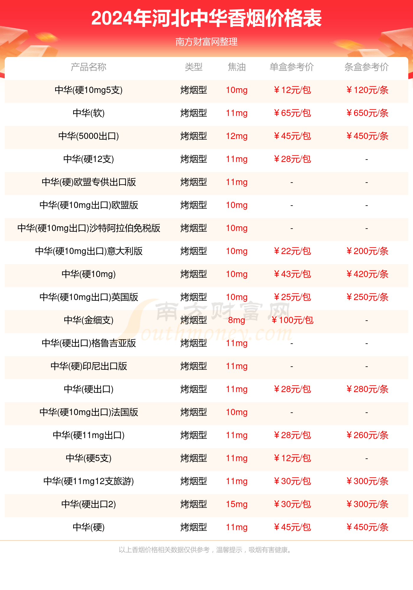 2024河北中华香烟价格表一览(多少钱一盒)