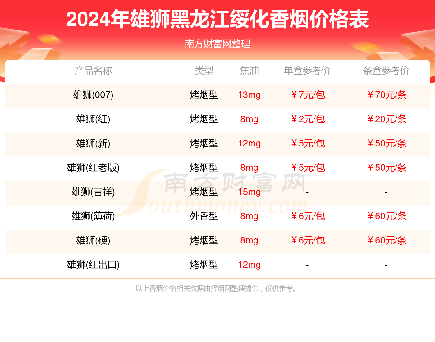 黑龙江绥化雄狮香烟价格表2024汇总一览(多少钱一条)