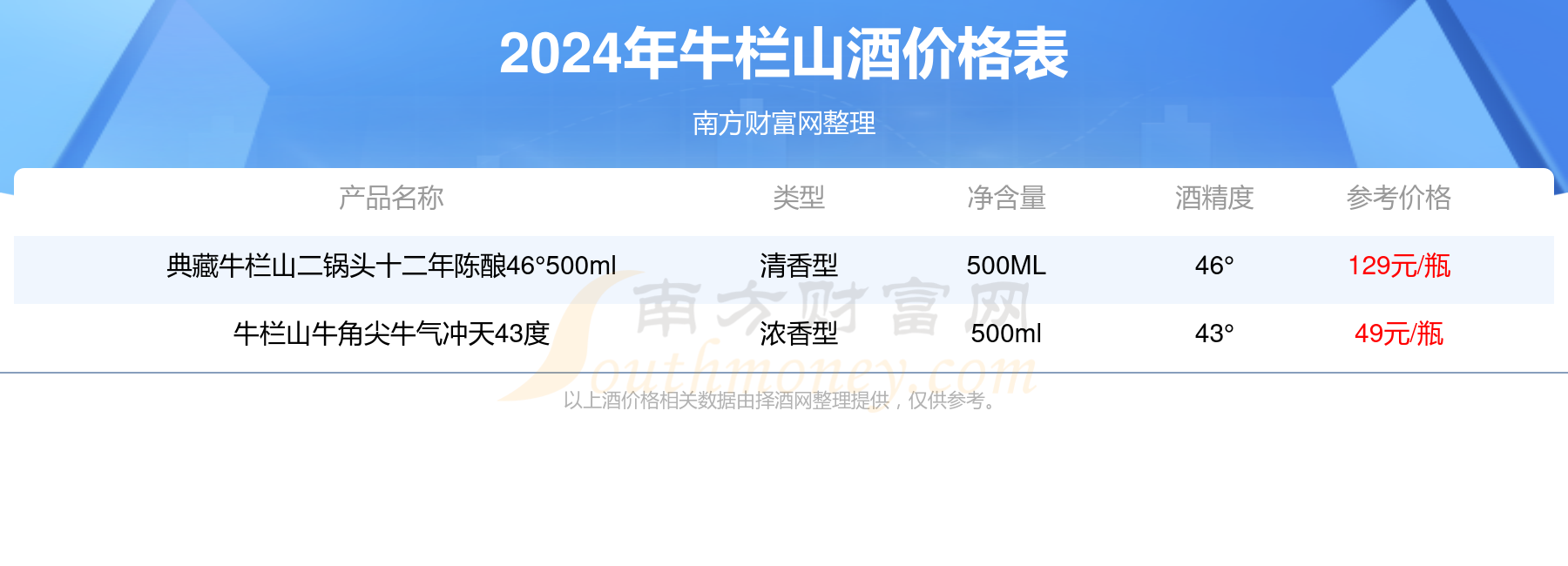 百年牛栏山清香白酒58°500ml多少钱一瓶