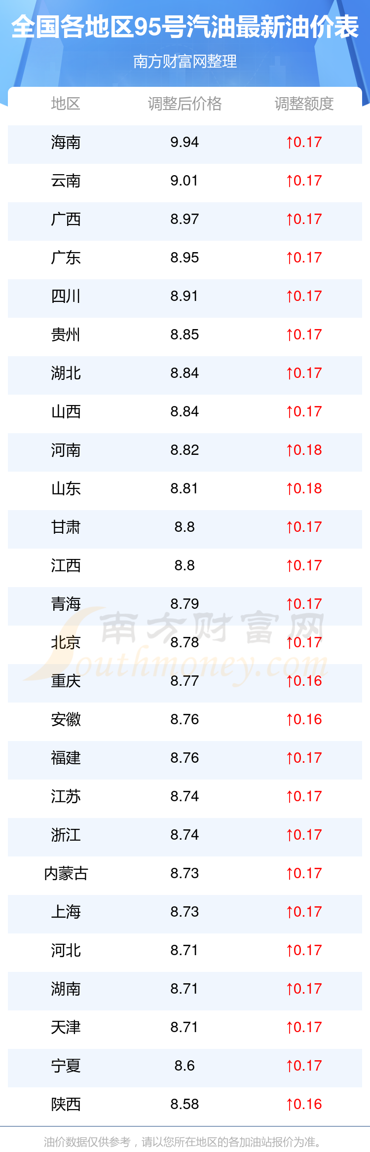 95号汽油价格:4月22日各地区95号汽油油价一览表