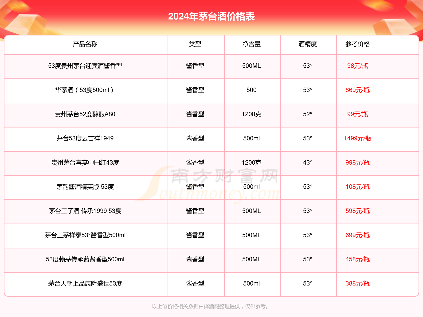 度:53°净含量:贵州茅台酒厂香型:酱香型参考价:139元/瓶茅台白金金质