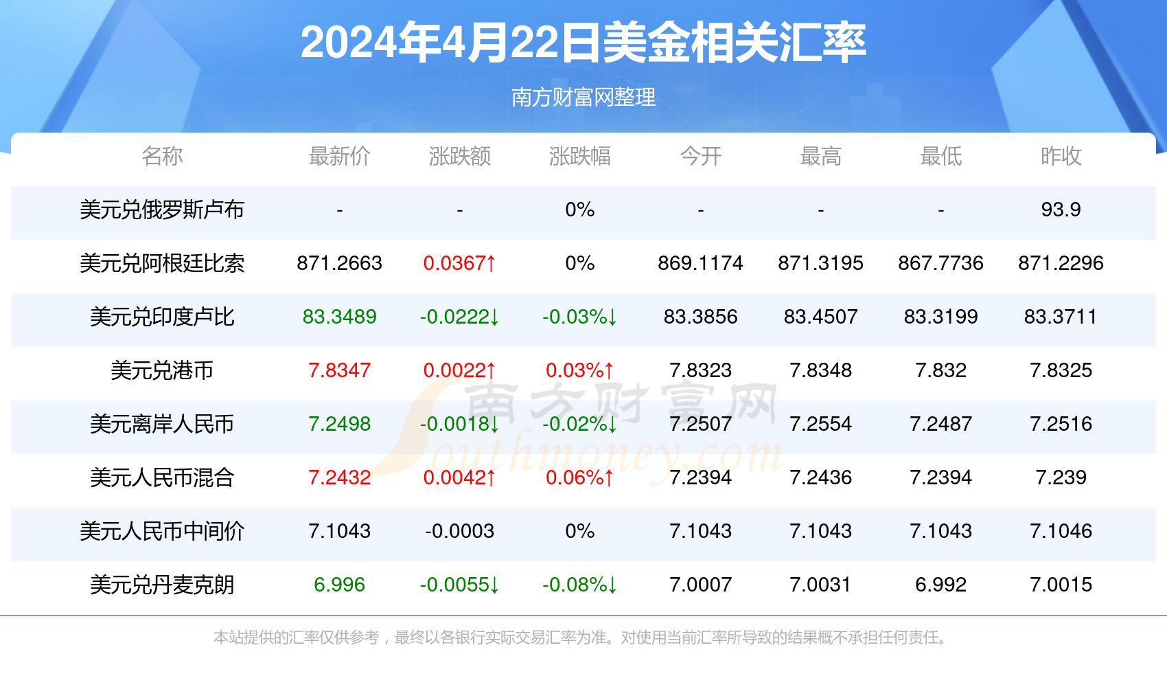 2024年4月22日美金对人民币汇率价格查询