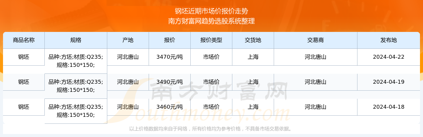 2024年4月22日钢坯市场价报价查询