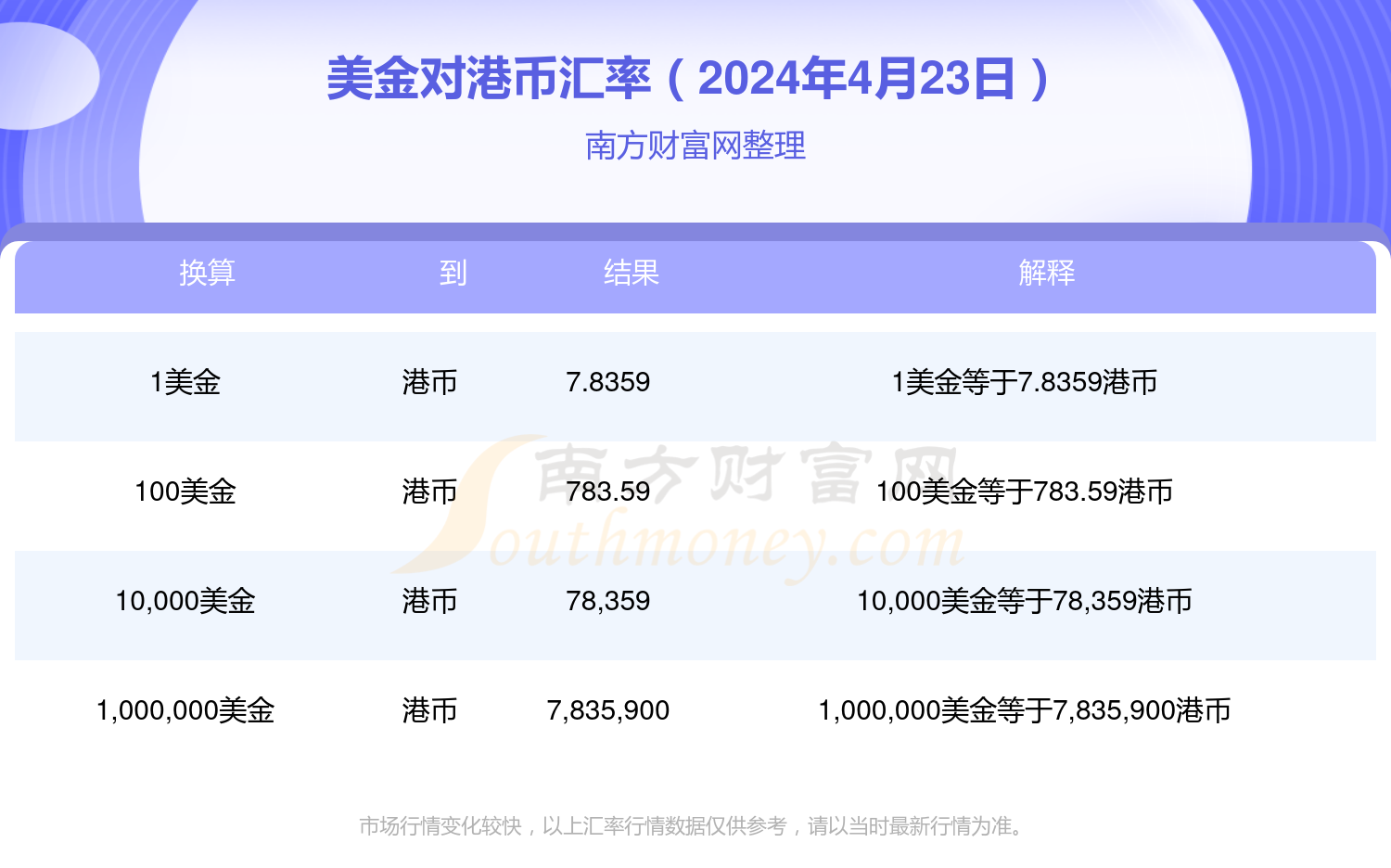 美金兑换港币汇率是多少(2024年4月23日)