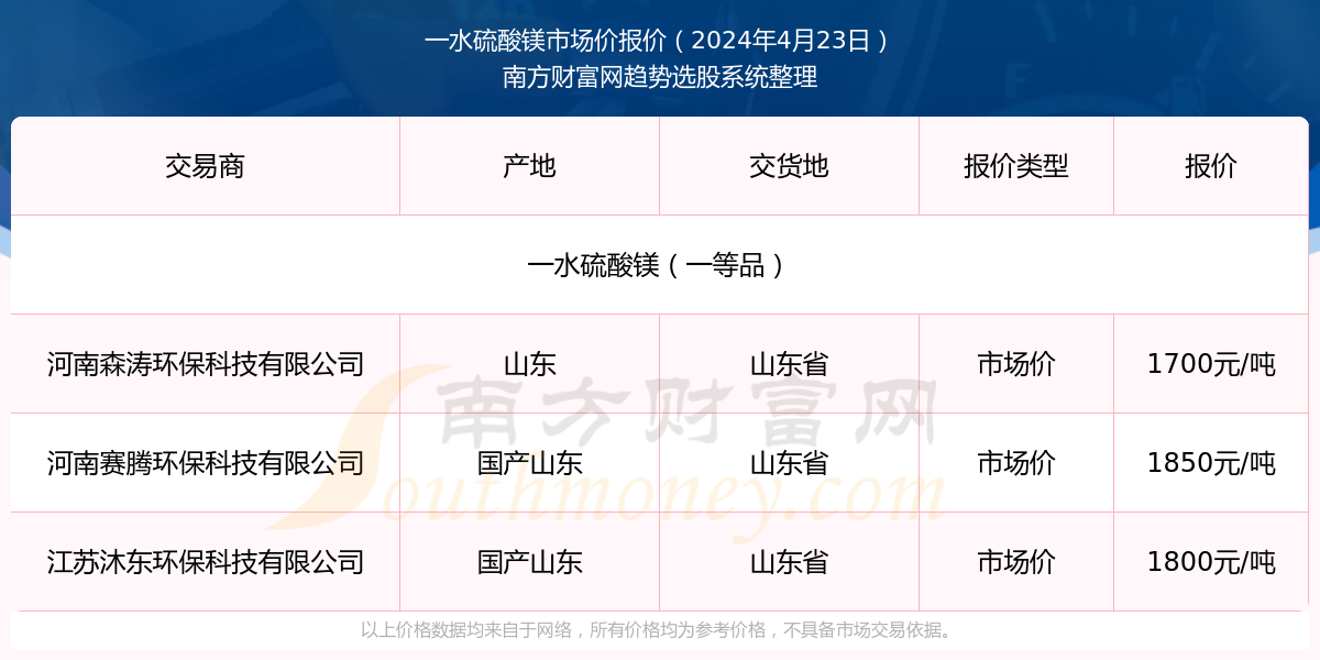 2024年4月23日一水硫酸镁市场价报价多少近期价格走势恒峰娱乐下载