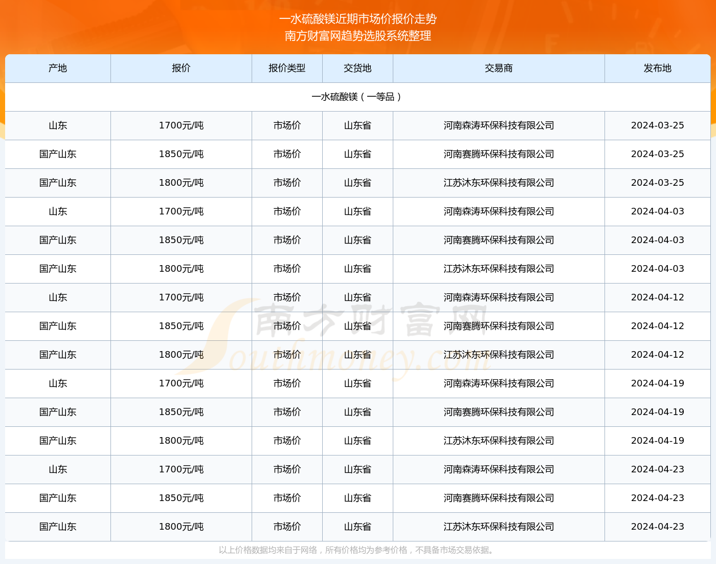 2024年4月23日一水硫酸镁市场价报价多少近期价格走势恒峰娱乐下载(图2)