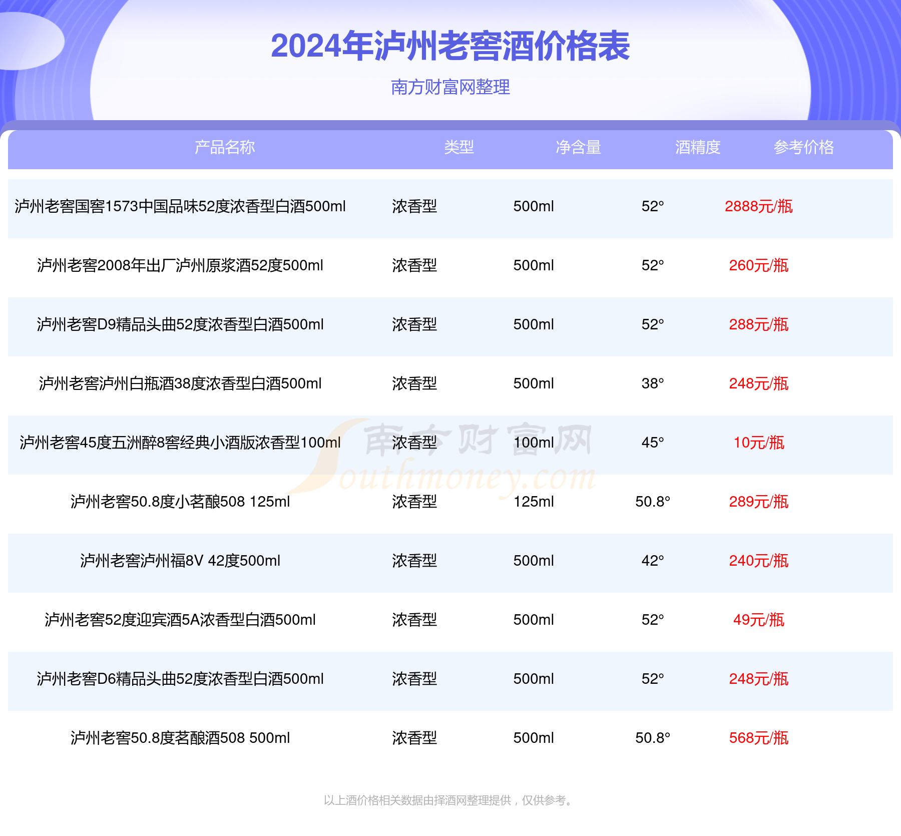 2024年泸州老窖世家喜庆装52度浓香型白酒500ml酒价格