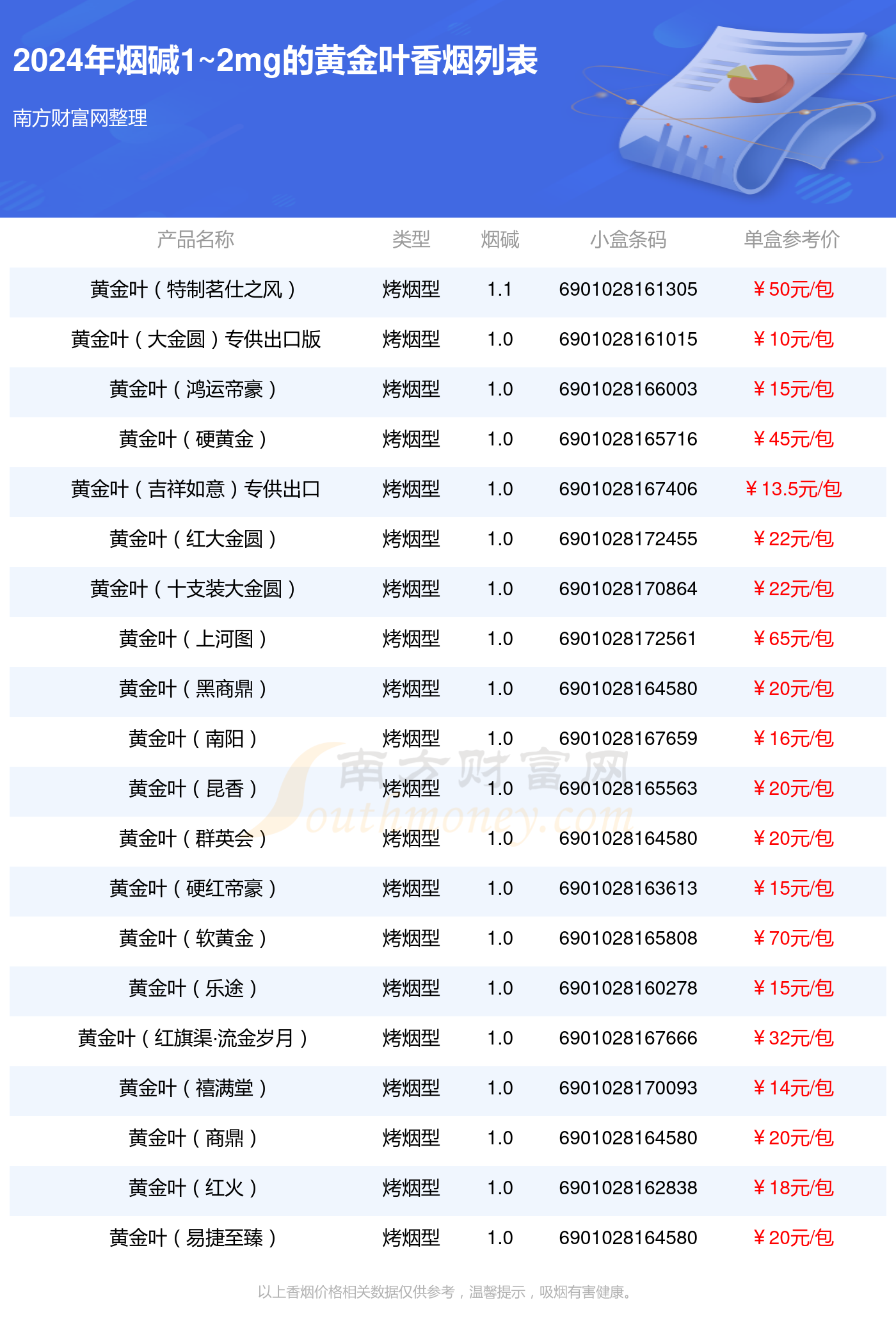 2024黄金叶香烟价格表:烟碱1~2mg的烟盘点