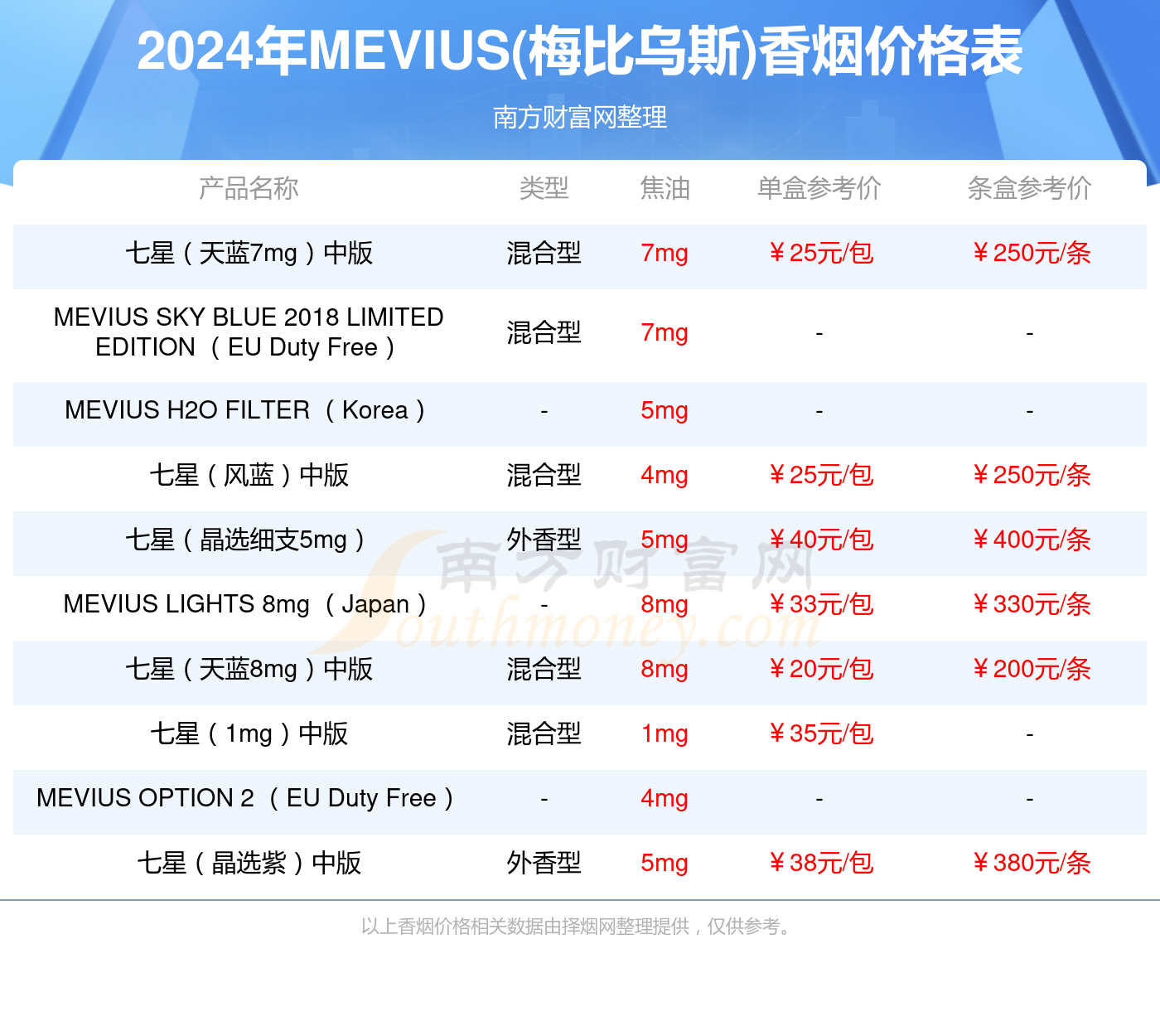 七星香烟价格表图白色图片