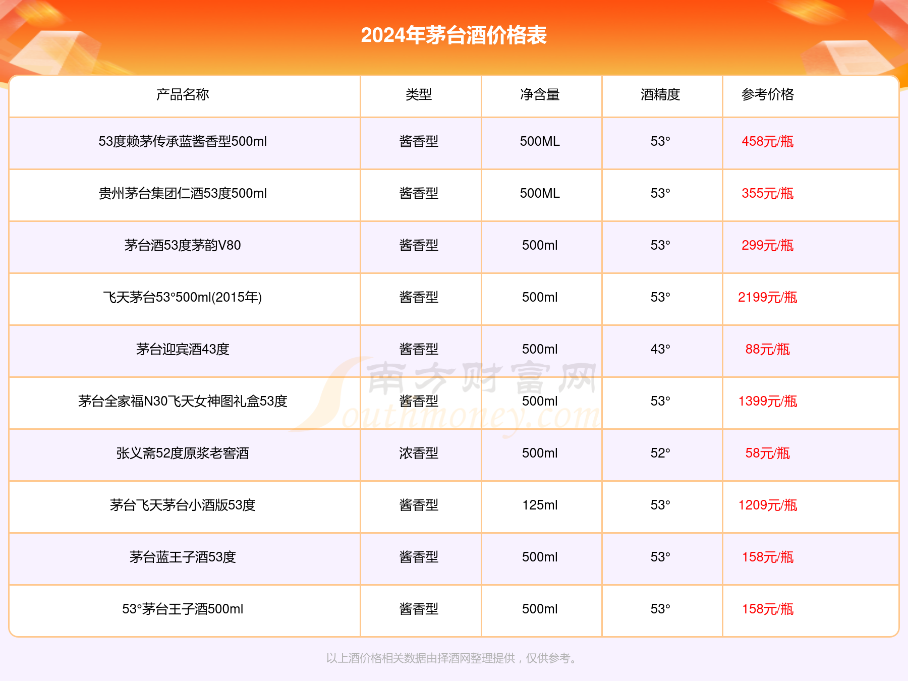 茅台醇黄钻52度多少钱一瓶