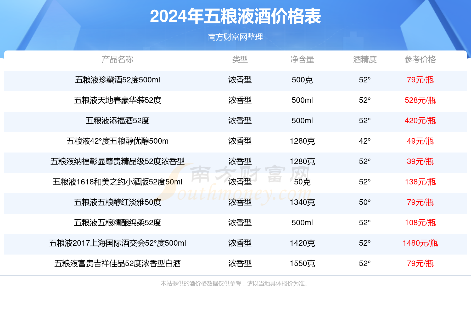 五粮世家52度价格图片