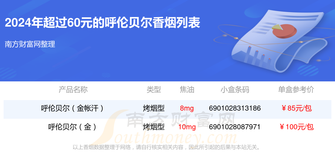 2024年超过60元的呼伦贝尔香烟一览表