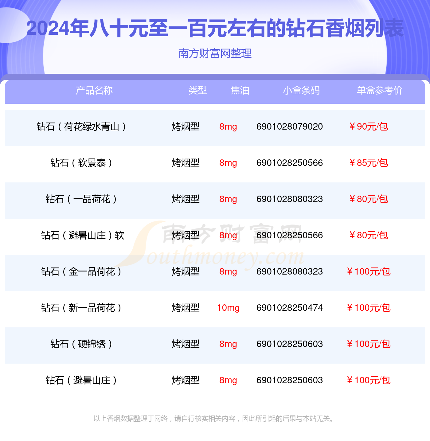 八十元至一百元左右的钻石香烟2024都有哪些?