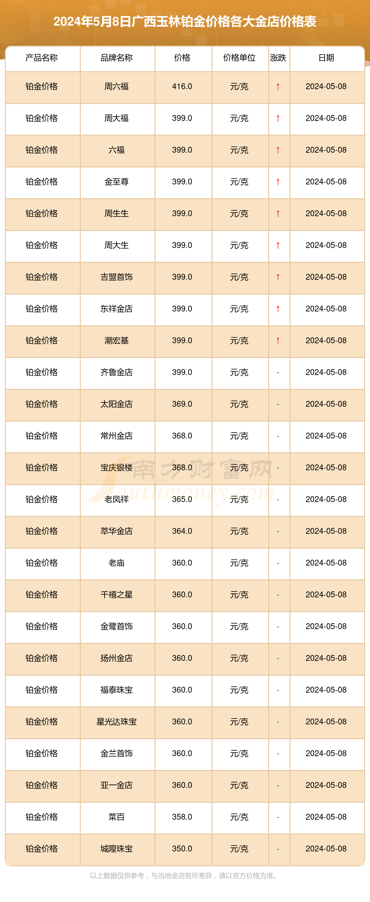 比心铂金等级消费图图片