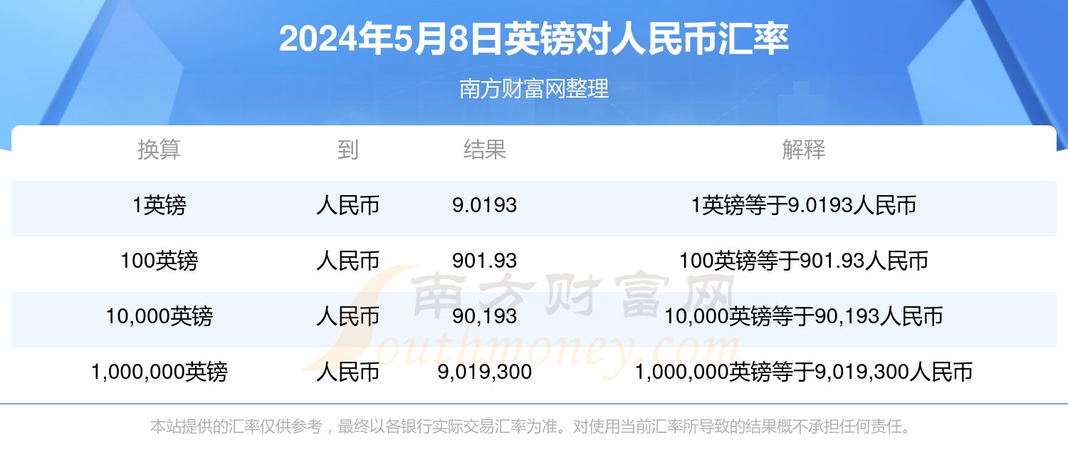 英镑对人民币汇率(2024年5月8日)