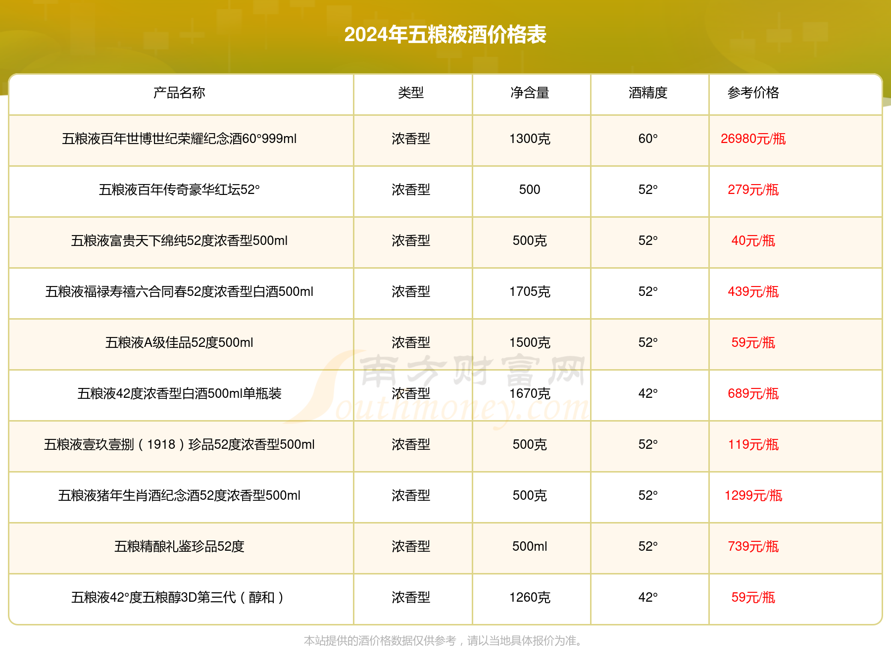 2024年五粮液100年传奇新金装版(红瓶)酒价格表一览