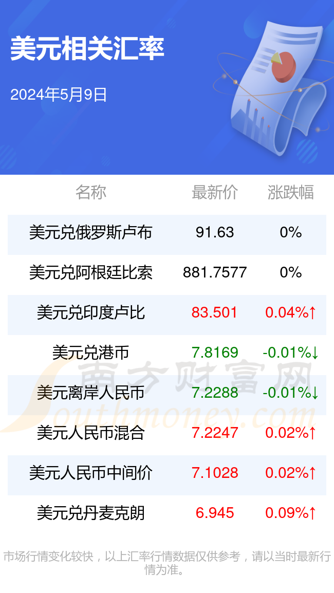 5月9日美元相关汇率查询根据2024年5月9日汇率,美元兑换英镑汇率最新