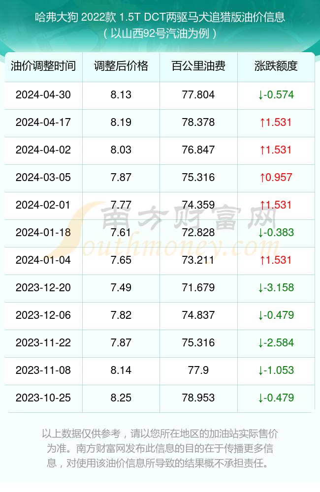 哈弗大狗2022款1 5tdct两驱马犬追猎版多少钱百公里