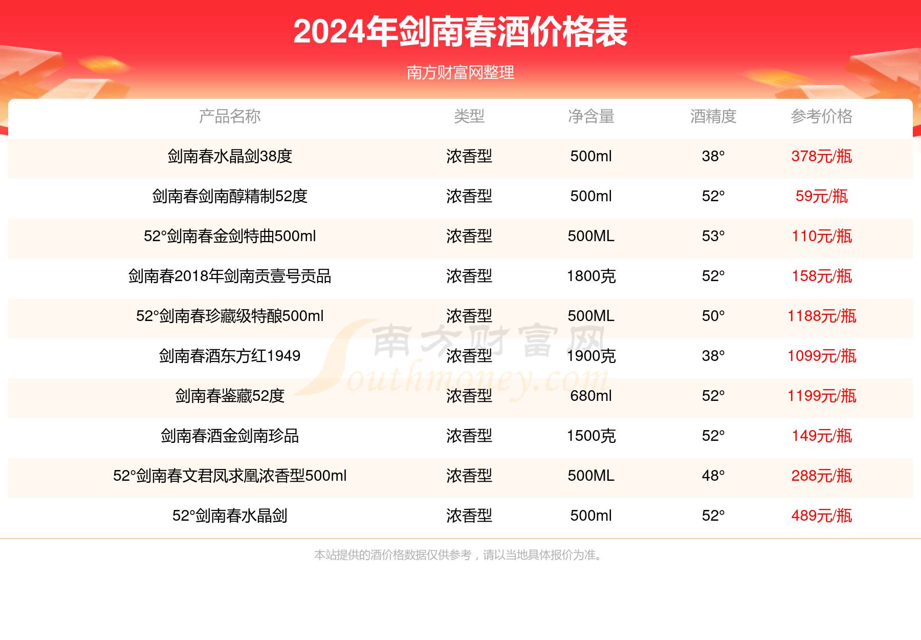 2024年52°剑南春500ml酒价格表查询