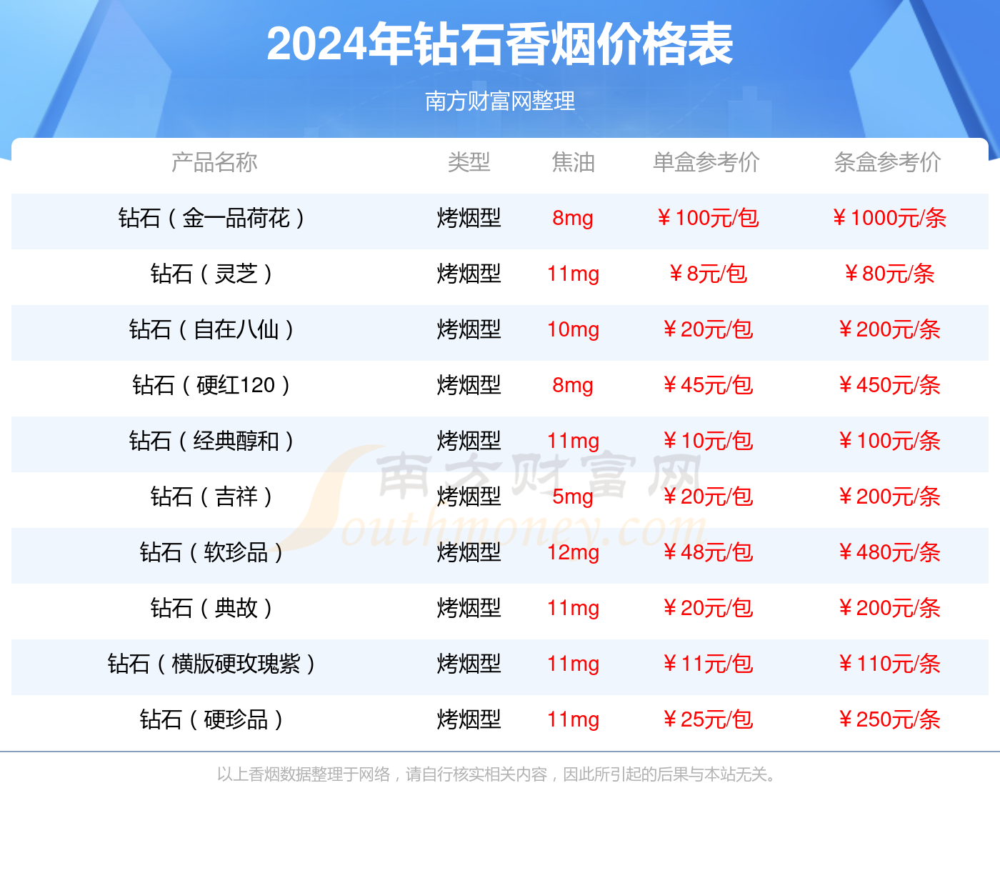 钻石(红石2代)香烟价格2024一览