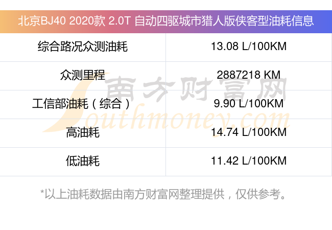 北京越野车bj40l油耗图片