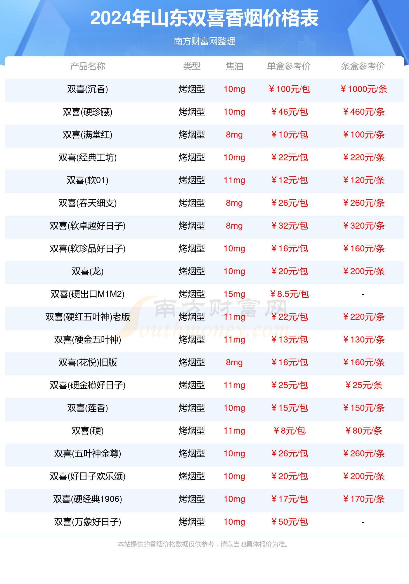 2024山东双喜香烟价格多少钱一条(双喜香烟价格表)