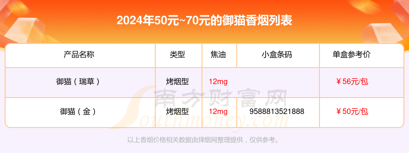 2024年50元~70元的御猫香烟盘点
