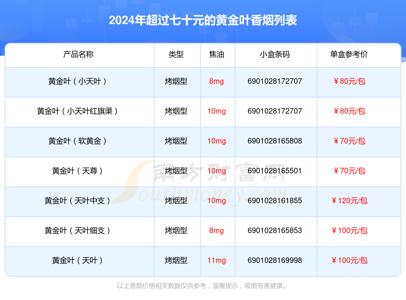 超过七十元的黄金叶香烟2024一览