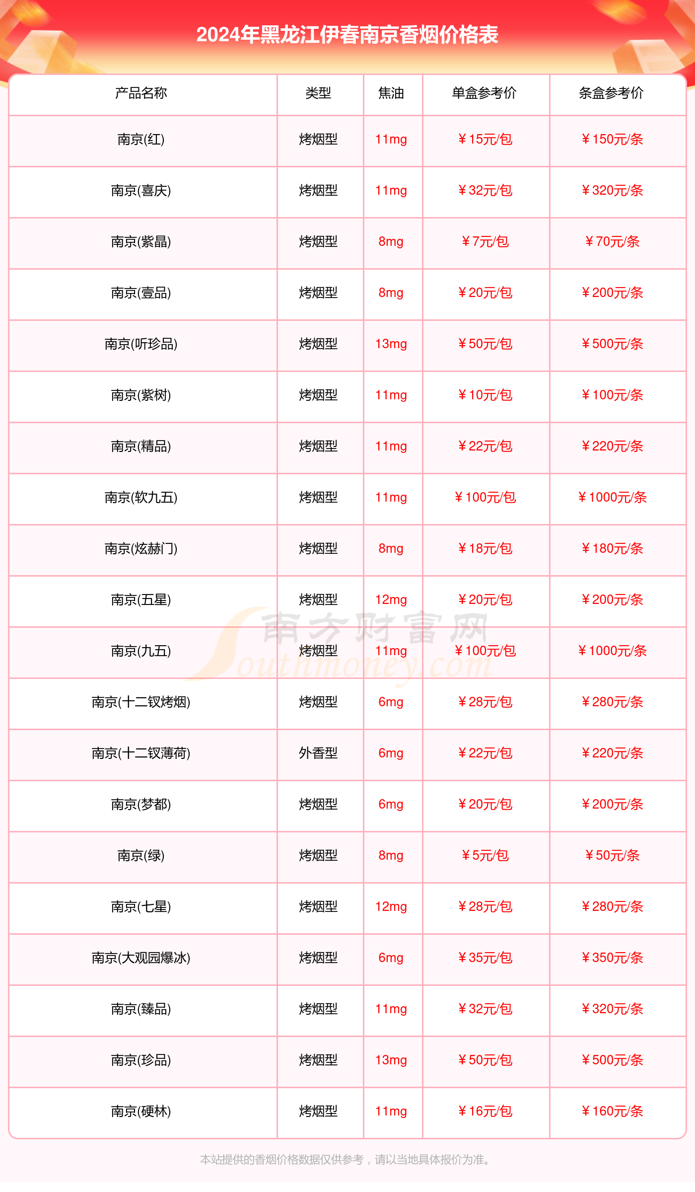 2024黑龙江伊春南京香烟价格多少钱一包(南京香烟价格表)