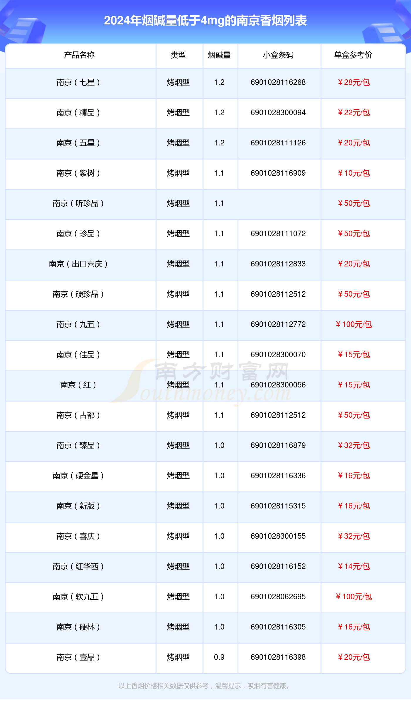 南京香烟烟碱量低于4mg的烟列表一览