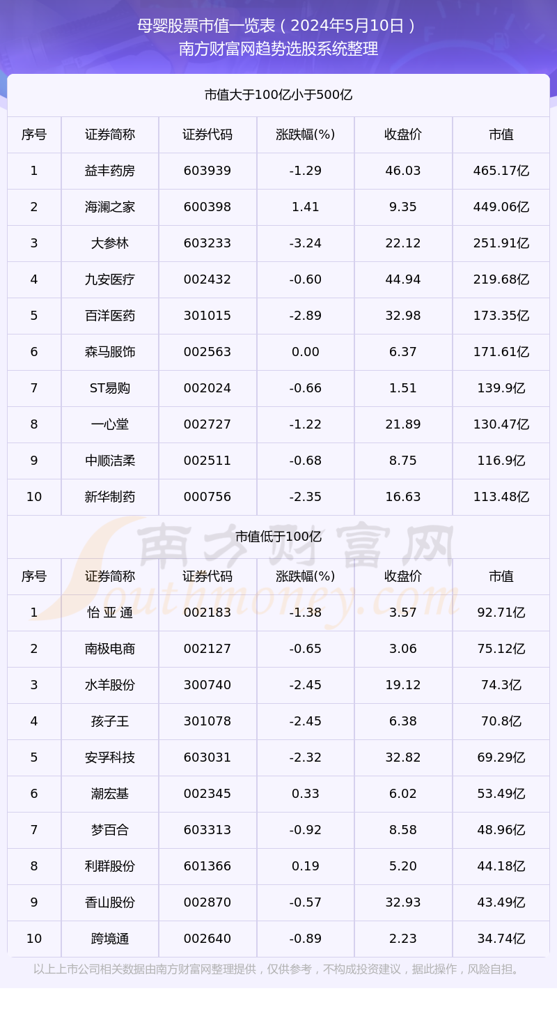 米乐m6：母婴股票市值详情（2024年5月10日）(图1)