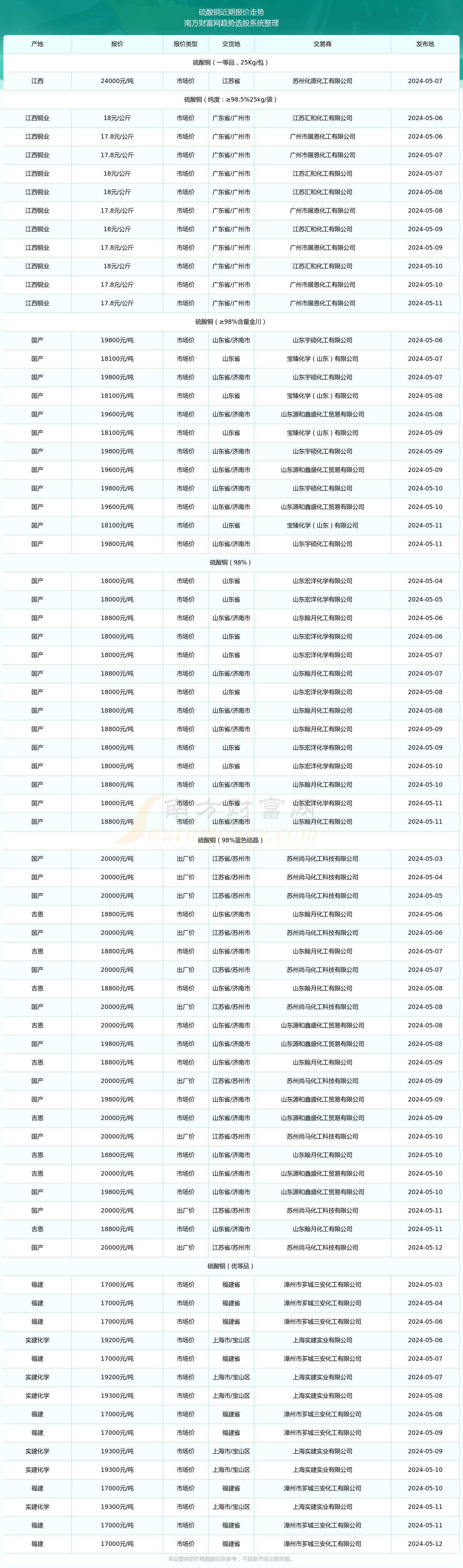 2024年5月12日硫酸铜报价详情一览表