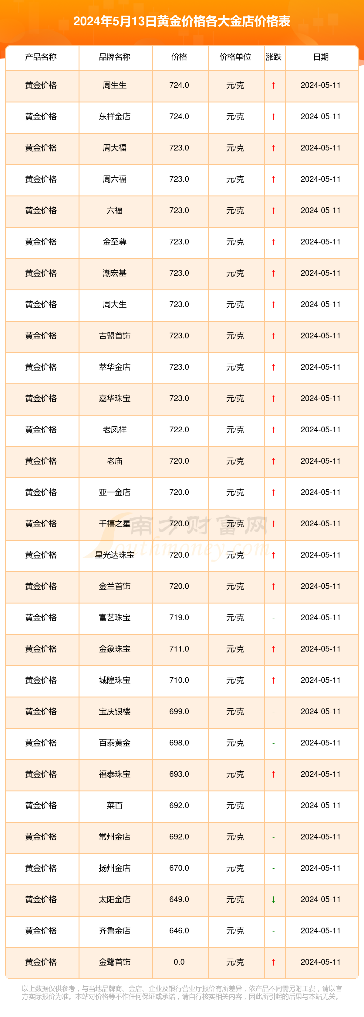 黄金多少钱一克2020年图片