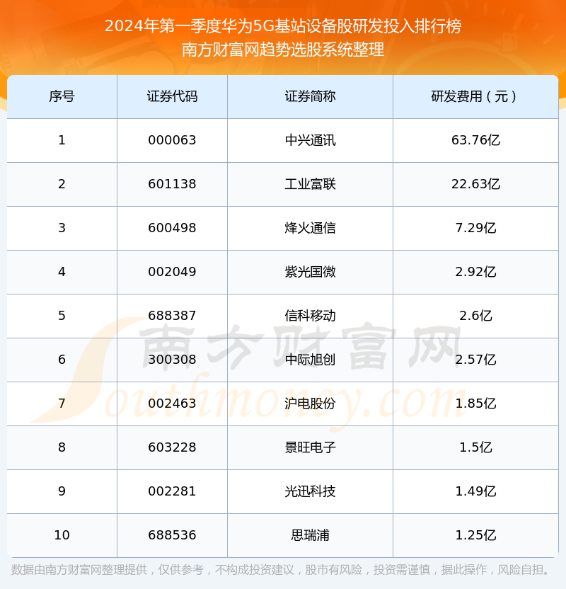 华为5g基站设备股十强:2024年第一季度研发投入排行榜